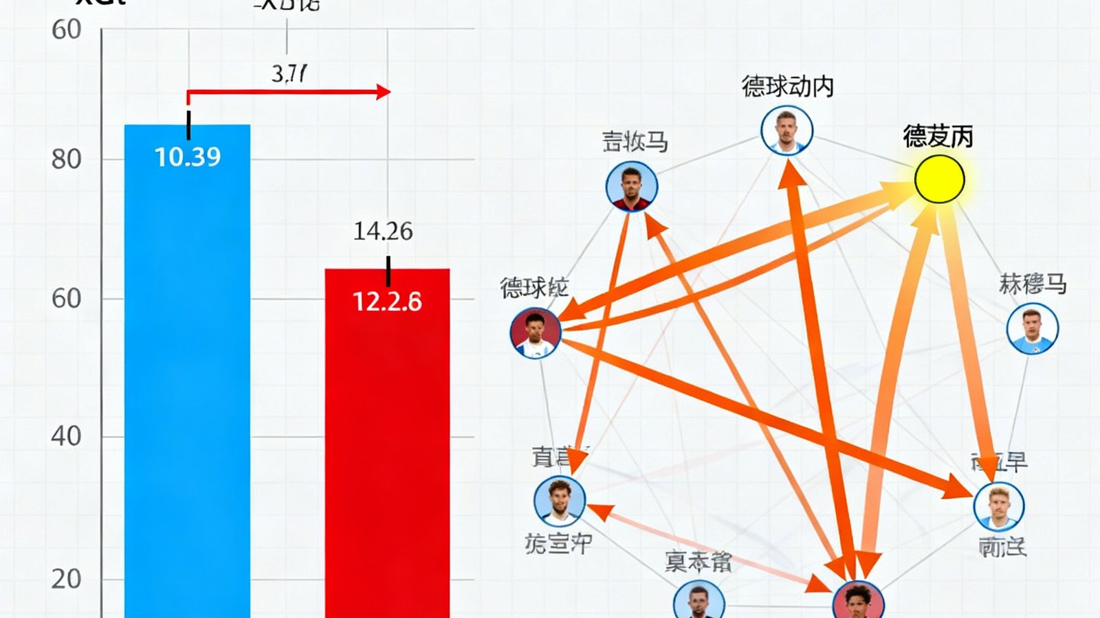 英超焦点战曼城对阵利物浦的预期进球xG对比和传球网络动态图，展示德布劳内传球路线